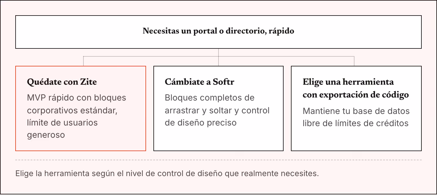 Necesitas un portal o directorio, rápido Quédate con Zite MVP rápido con bloques corporativos estándar, límite de usuarios generoso Cámbiate a Softr Bloques completos de arrastrar y soltar y control de diseño preciso Elige una herramienta con…