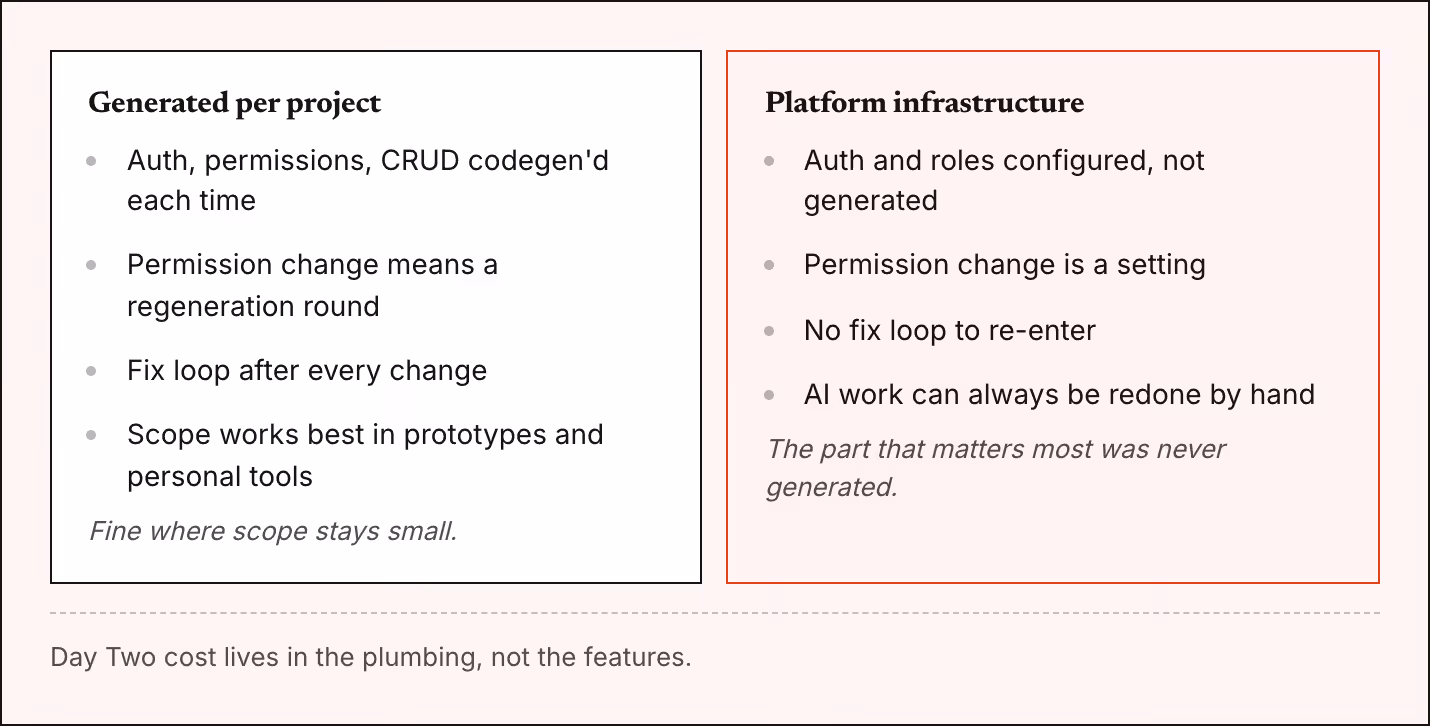 Generated per project Auth, permissions, CRUD codegen'd each time Permission change means a regeneration round Fix loop after every change Scope works best in prototypes and personal tools Fine where scope stays small. Platform infrastructure Auth…
