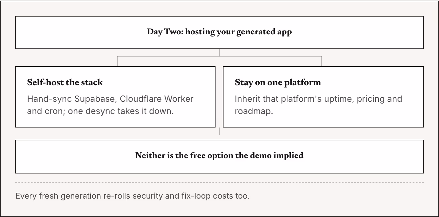 Day Two: hosting your generated app Self-host the stack Hand-sync Supabase, Cloudflare Worker and cron; one desync takes it down. Stay on one platform Inherit that platform's uptime, pricing and roadmap. Neither is the free option the demo implied…