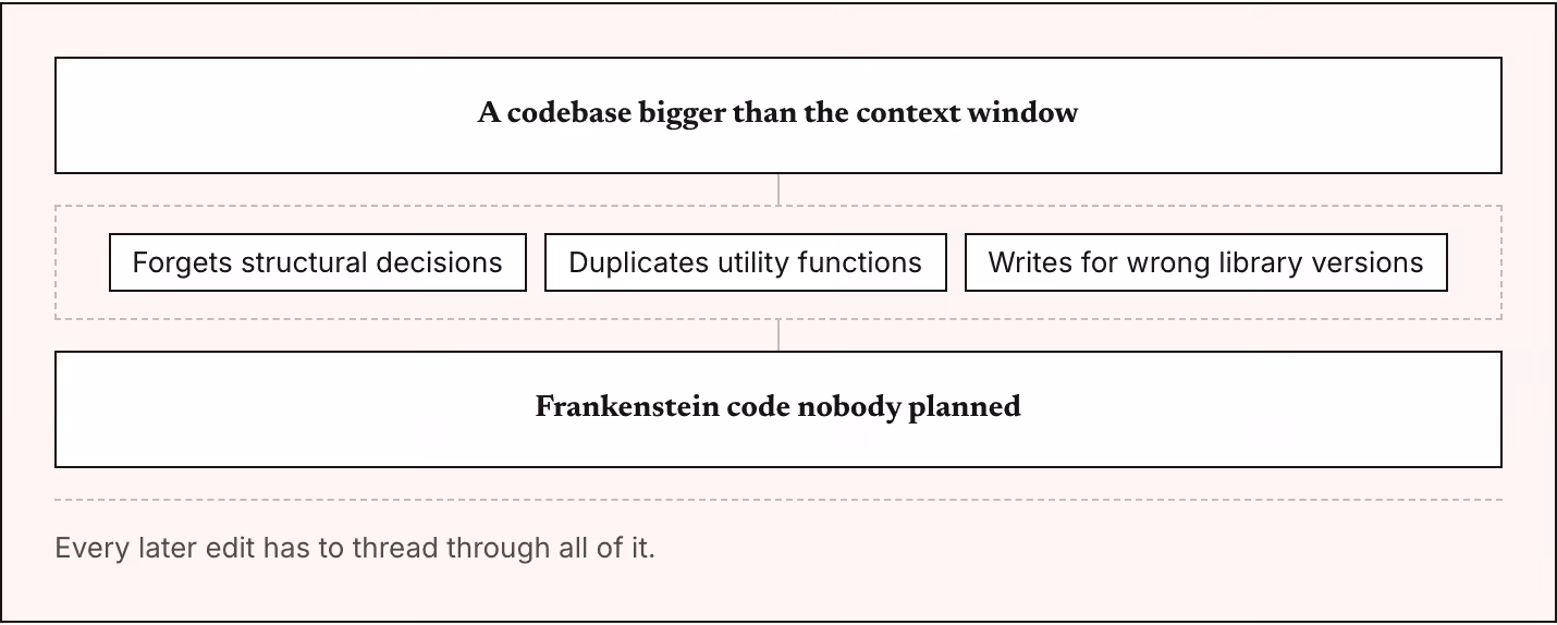 A codebase bigger than the context window Forgets structural decisions Duplicates utility functions Writes for wrong library versions Frankenstein code nobody planned Every later edit has to thread through all of it.