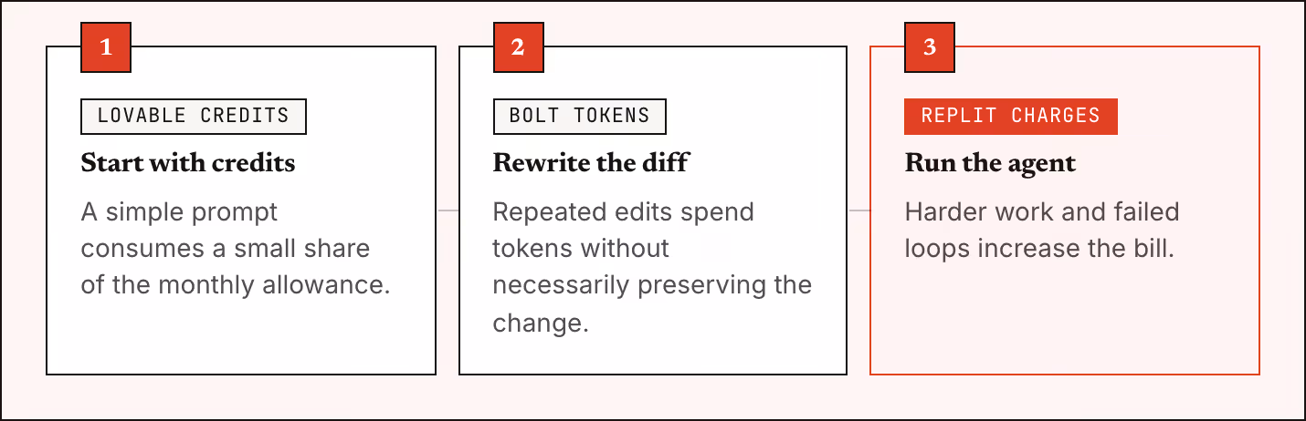 1 Lovable credits Start with credits A simple prompt consumes a small share of the monthly allowance. 2 Bolt tokens Rewrite the diff Repeated edits spend tokens without necessarily preserving the change. 3 Replit charges Run the agent Harder work…