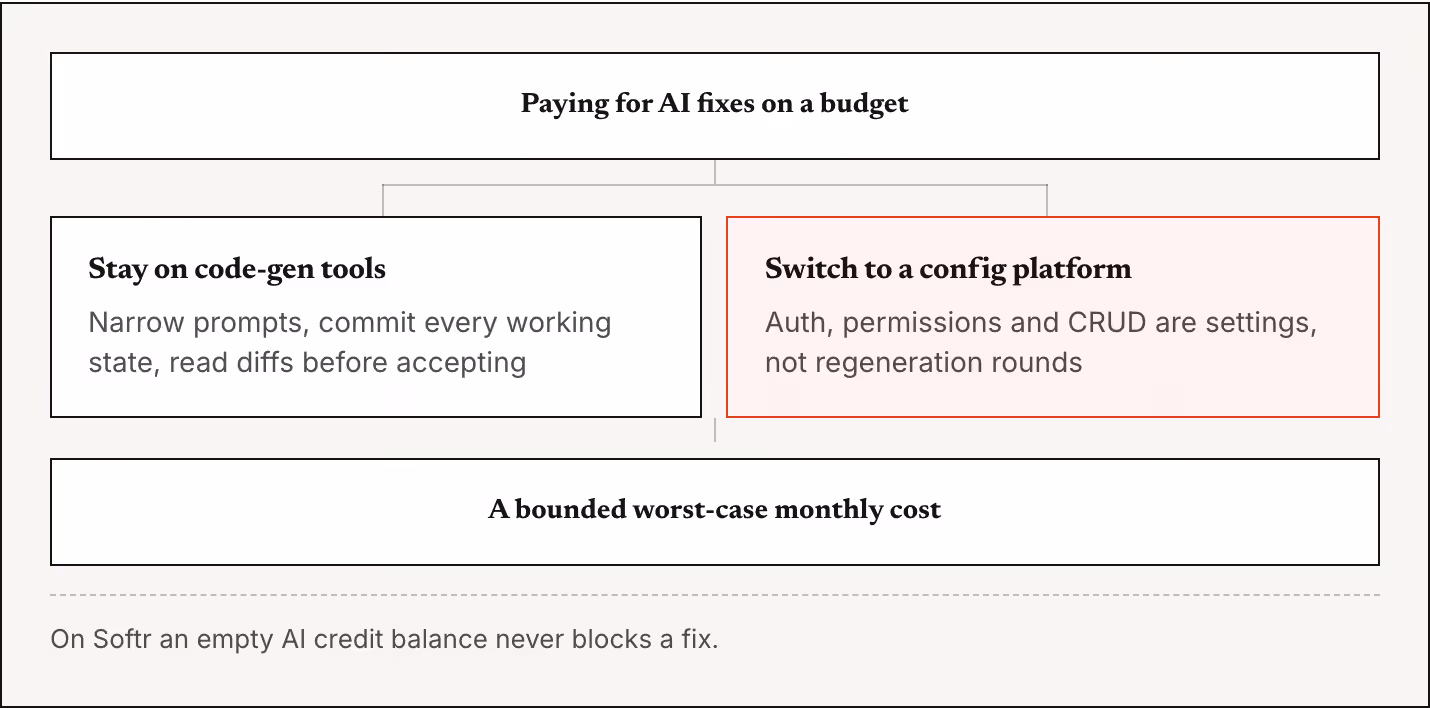 Paying for AI fixes on a budget Stay on code-gen tools Narrow prompts, commit every working state, read diffs before accepting Switch to a config platform Auth, permissions and CRUD are settings, not regeneration rounds A bounded worst-case monthly…