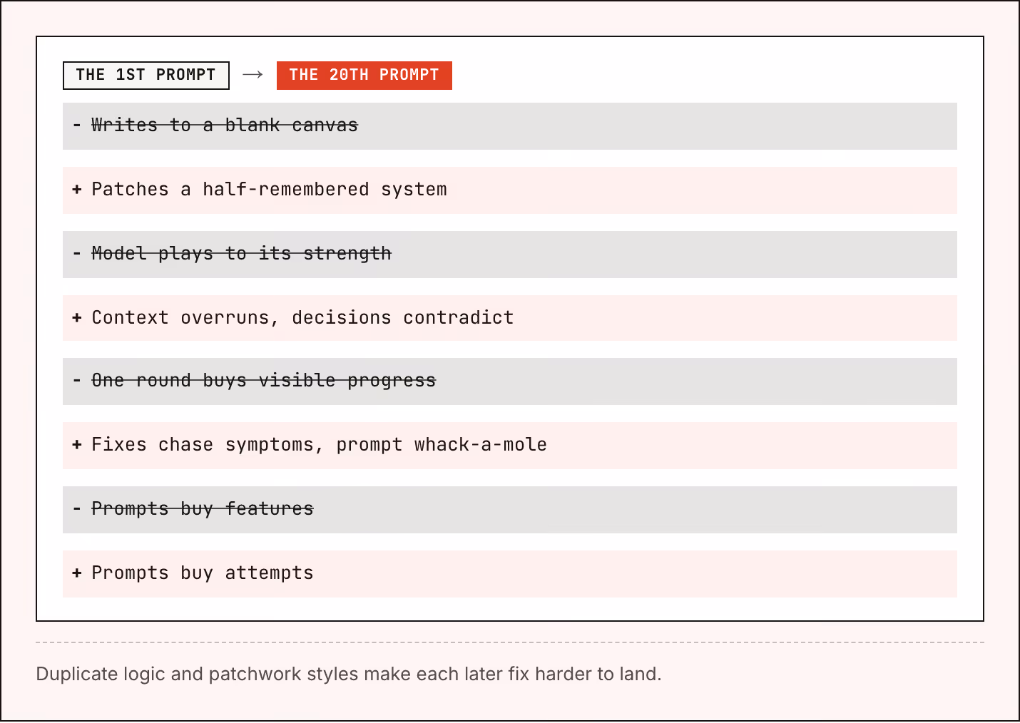 The 1st prompt → The 20th prompt Writes to a blank canvas Patches a half-remembered system Model plays to its strength Context overruns, decisions contradict One round buys visible progress Fixes chase symptoms, prompt whack-a-mole Prompts buy…