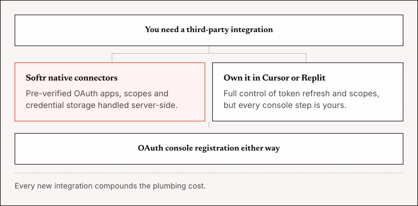You need a third-party integration Softr native connectors Pre-verified OAuth apps, scopes and credential storage handled server-side. Own it in Cursor or Replit Full control of token refresh and scopes, but every console step is yours. OAuth…