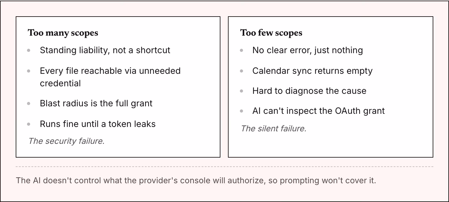 Too many scopes Standing liability, not a shortcut Every file reachable via unneeded credential Blast radius is the full grant Runs fine until a token leaks The security failure. Too few scopes No clear error, just nothing Calendar sync returns…