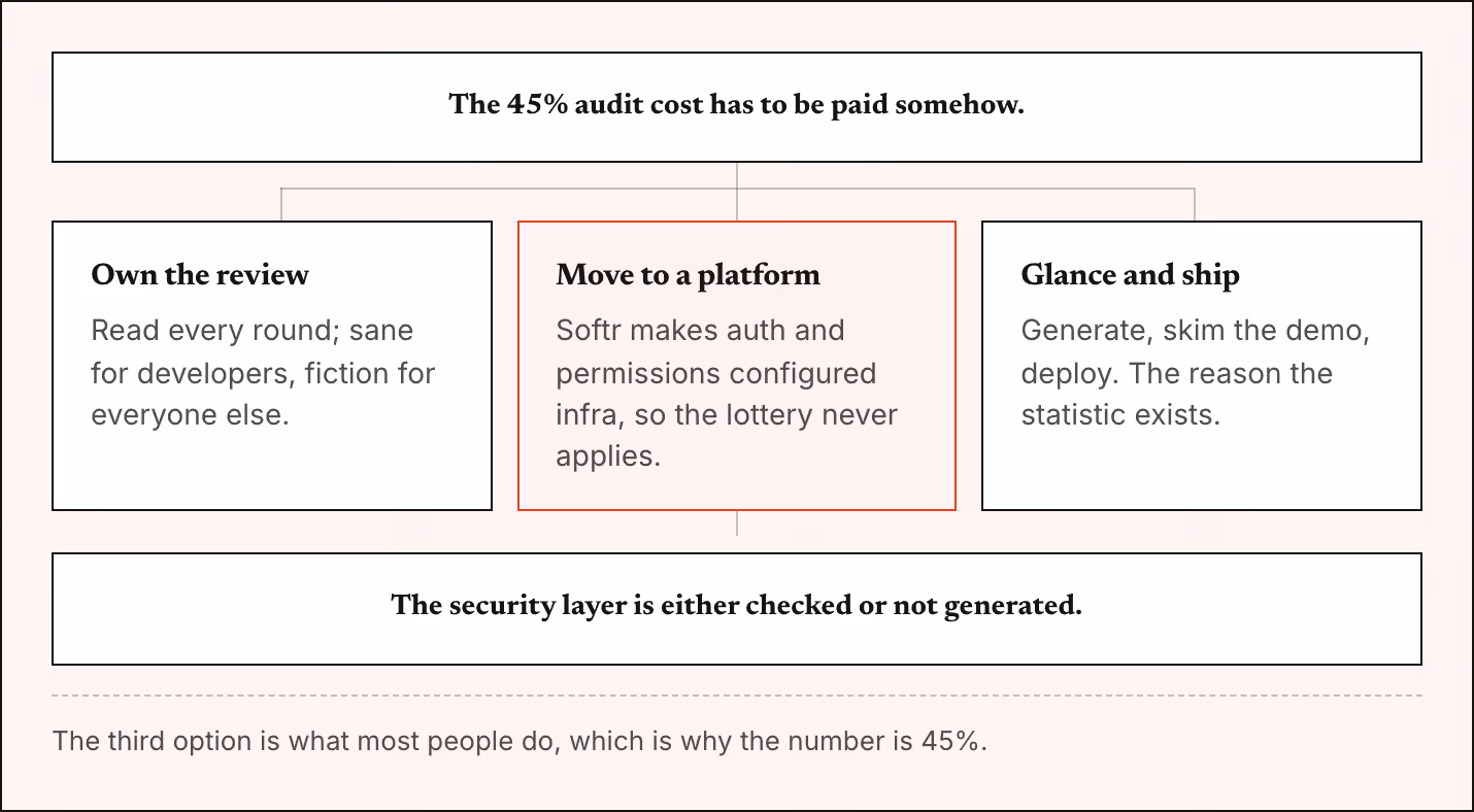 The 45% audit cost has to be paid somehow. Own the review Read every round; sane for developers, fiction for everyone else. Move to a platform Softr makes auth and permissions configured infra, so the lottery never applies. Glance and ship Generate,…