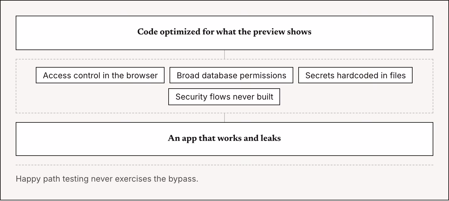 Code optimized for what the preview shows Access control in the browser Broad database permissions Secrets hardcoded in files Security flows never built An app that works and leaks Happy path testing never exercises the bypass.