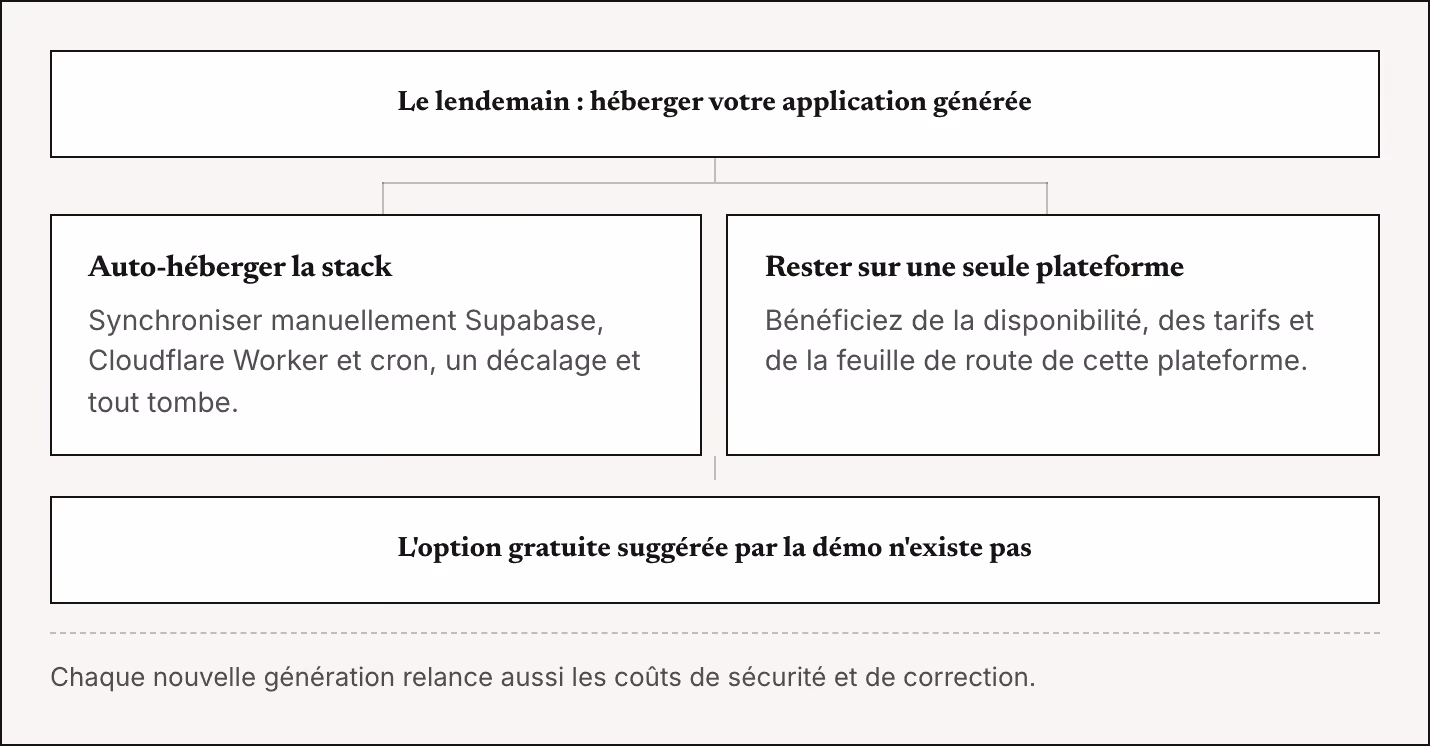 Le lendemain : héberger votre application générée Auto-héberger la stack Synchroniser manuellement Supabase, Cloudflare Worker et cron, un décalage et tout tombe. Rester sur une seule plateforme Bénéficiez de la disponibilité, des tarifs et de la…