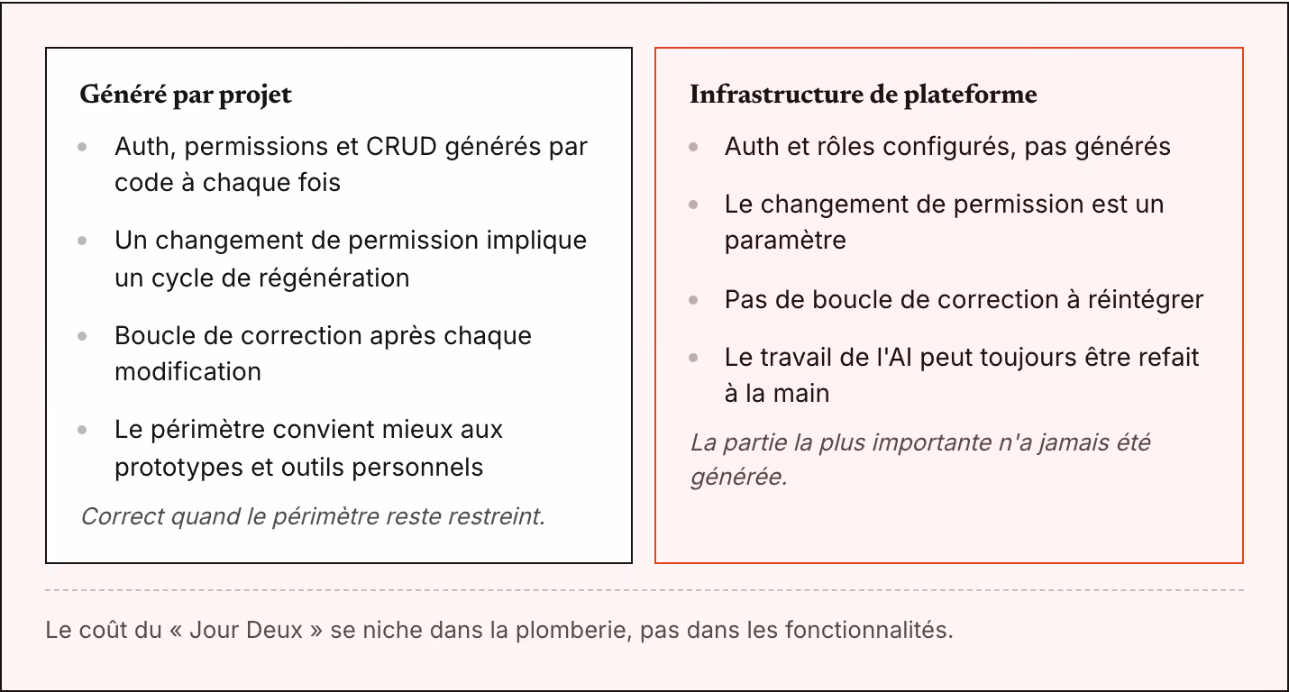 Généré par projet Auth, permissions et CRUD générés par code à chaque fois Un changement de permission implique un cycle de régénération Boucle de correction après chaque modification Le périmètre convient mieux aux prototypes et outils personnels…