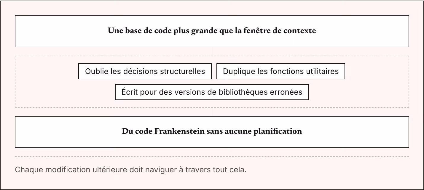 Une base de code plus grande que la fenêtre de contexte Oublie les décisions structurelles Duplique les fonctions utilitaires Écrit pour des versions de bibliothèques erronées Du code Frankenstein sans aucune planification Chaque modification…