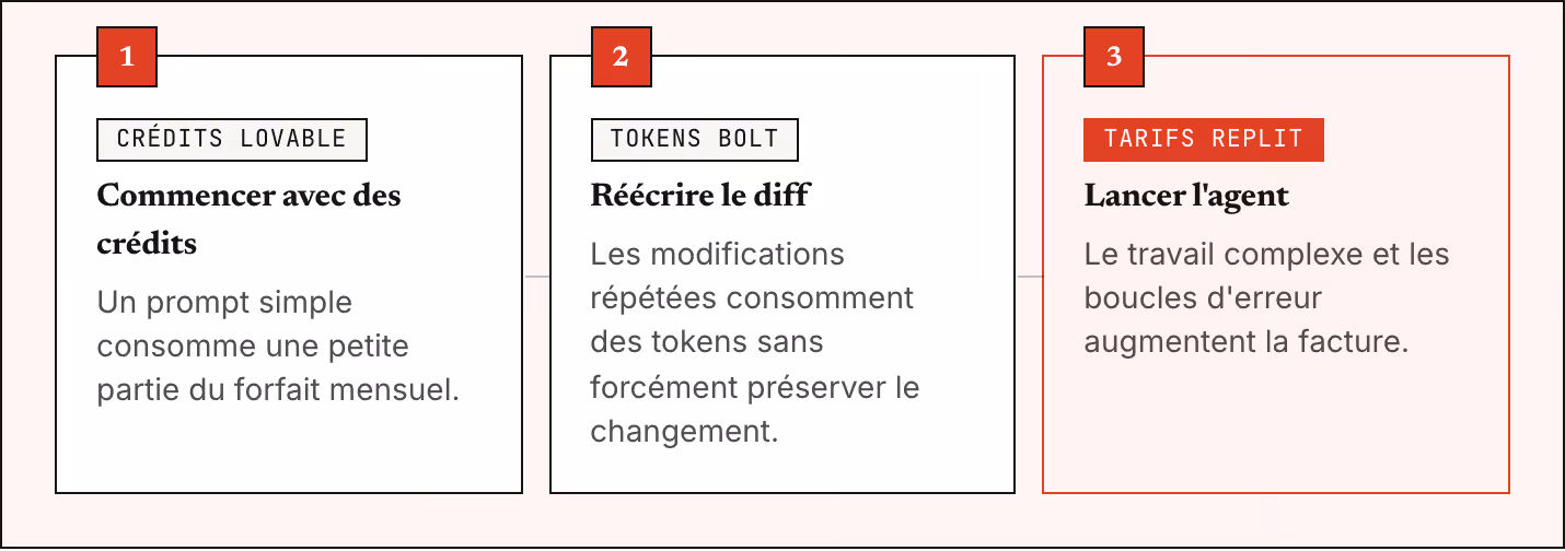 1 Crédits Lovable Commencer avec des crédits Un prompt simple consomme une petite partie du forfait mensuel. 2 Tokens Bolt Réécrire le diff Les modifications répétées consomment des tokens sans forcément préserver le changement. 3 Tarifs Replit…