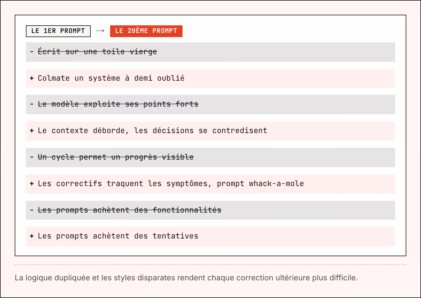 Le 1er prompt → Le 20ème prompt Écrit sur une toile vierge Colmate un système à demi oublié Le modèle exploite ses points forts Le contexte déborde, les décisions se contredisent Un cycle permet un progrès visible Les correctifs traquent les…
