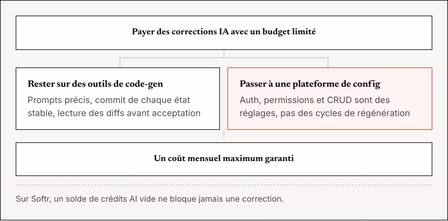 Payer des corrections IA avec un budget limité Rester sur des outils de code-gen Prompts précis, commit de chaque état stable, lecture des diffs avant acceptation Passer à une plateforme de config Auth, permissions et CRUD sont des réglages, pas des…