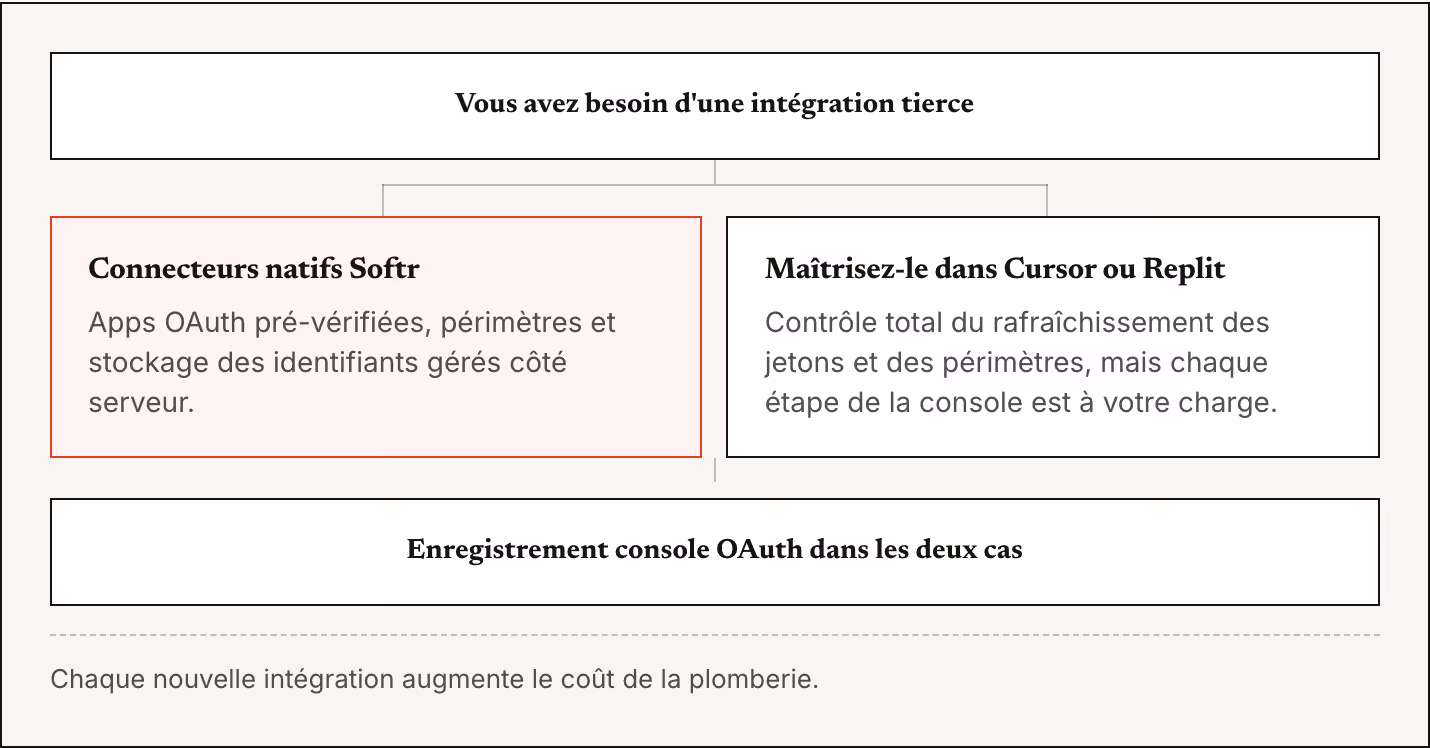 Vous avez besoin d'une intégration tierce Connecteurs natifs Softr Apps OAuth pré-vérifiées, périmètres et stockage des identifiants gérés côté serveur. Maîtrisez-le dans Cursor ou Replit Contrôle total du rafraîchissement des jetons et des…