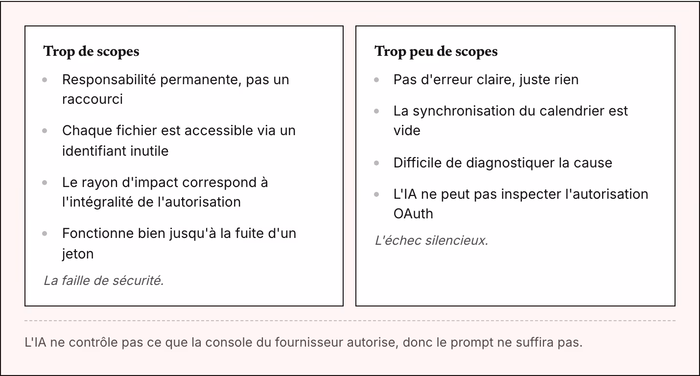 Trop de scopes Responsabilité permanente, pas un raccourci Chaque fichier est accessible via un identifiant inutile Le rayon d'impact correspond à l'intégralité de l'autorisation Fonctionne bien jusqu'à la fuite d'un jeton La faille de sécurité.…
