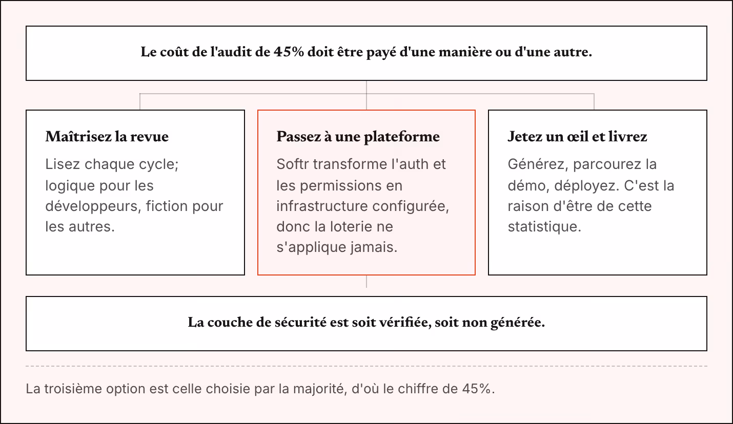 Le coût de l'audit de 45% doit être payé d'une manière ou d'une autre. Maîtrisez la revue Lisez chaque cycle; logique pour les développeurs, fiction pour les autres. Passez à une plateforme Softr transforme l'auth et les permissions en…