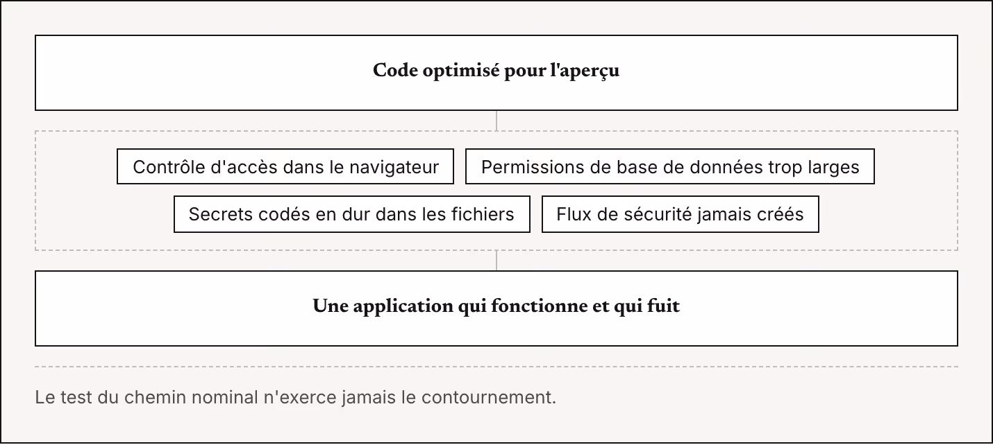 Code optimisé pour l'aperçu Contrôle d'accès dans le navigateur Permissions de base de données trop larges Secrets codés en dur dans les fichiers Flux de sécurité jamais créés Une application qui fonctionne et qui fuit Le test du chemin nominal…