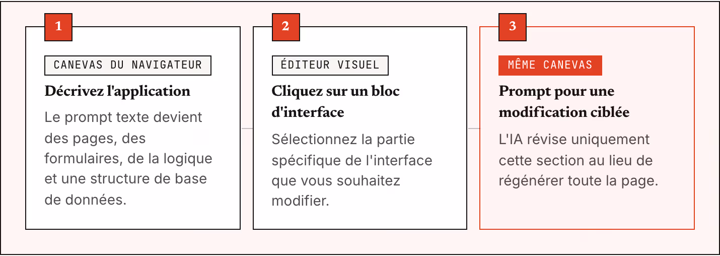 1 Canevas du navigateur Décrivez l'application Le prompt texte devient des pages, des formulaires, de la logique et une structure de base de données. 2 Éditeur visuel Cliquez sur un bloc d'interface Sélectionnez la partie spécifique de l'interface…