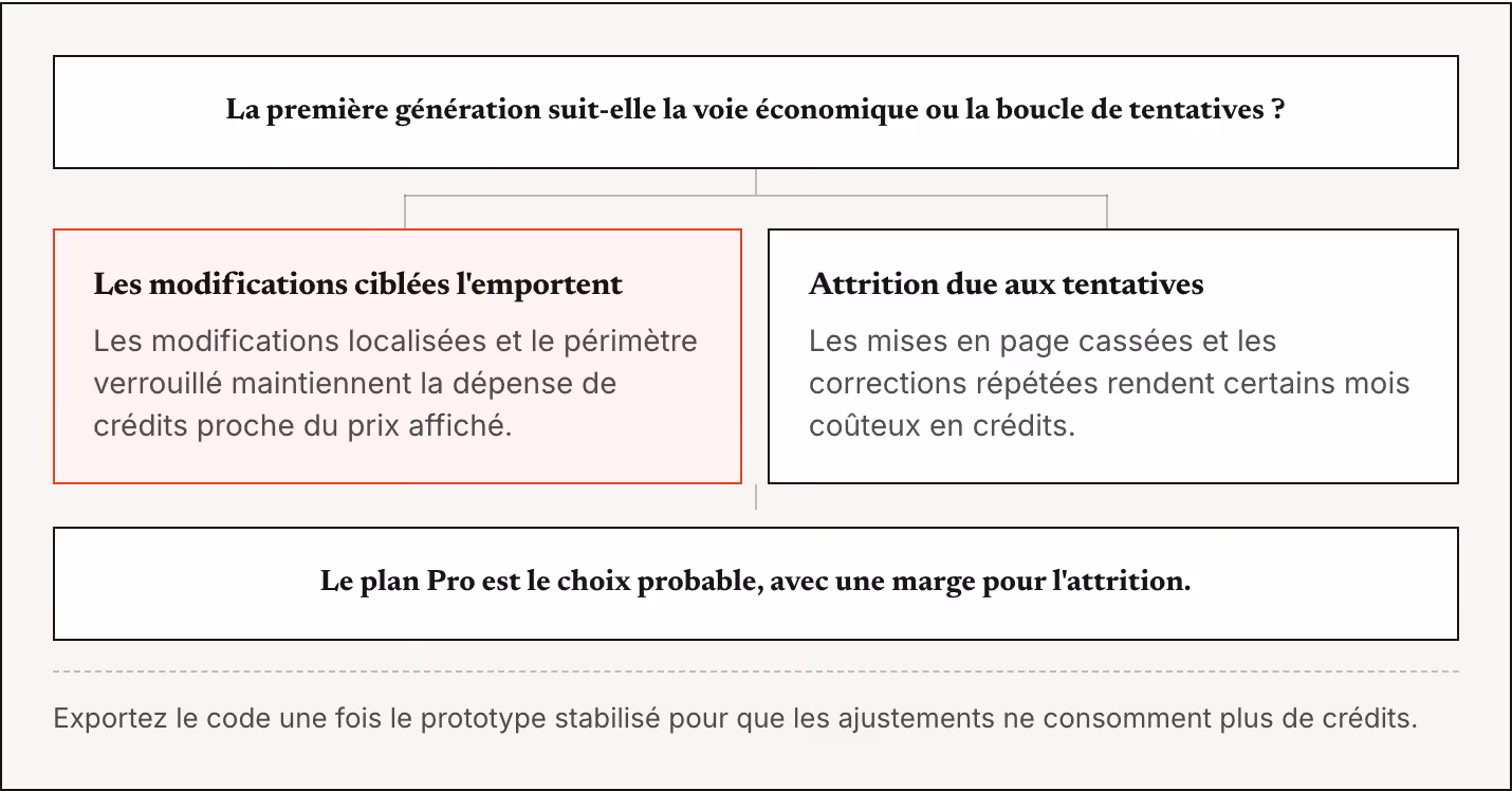 La première génération suit-elle la voie économique ou la boucle de tentatives ? Les modifications ciblées l'emportent Les modifications localisées et le périmètre verrouillé maintiennent la dépense de crédits proche du prix affiché. Attrition due…