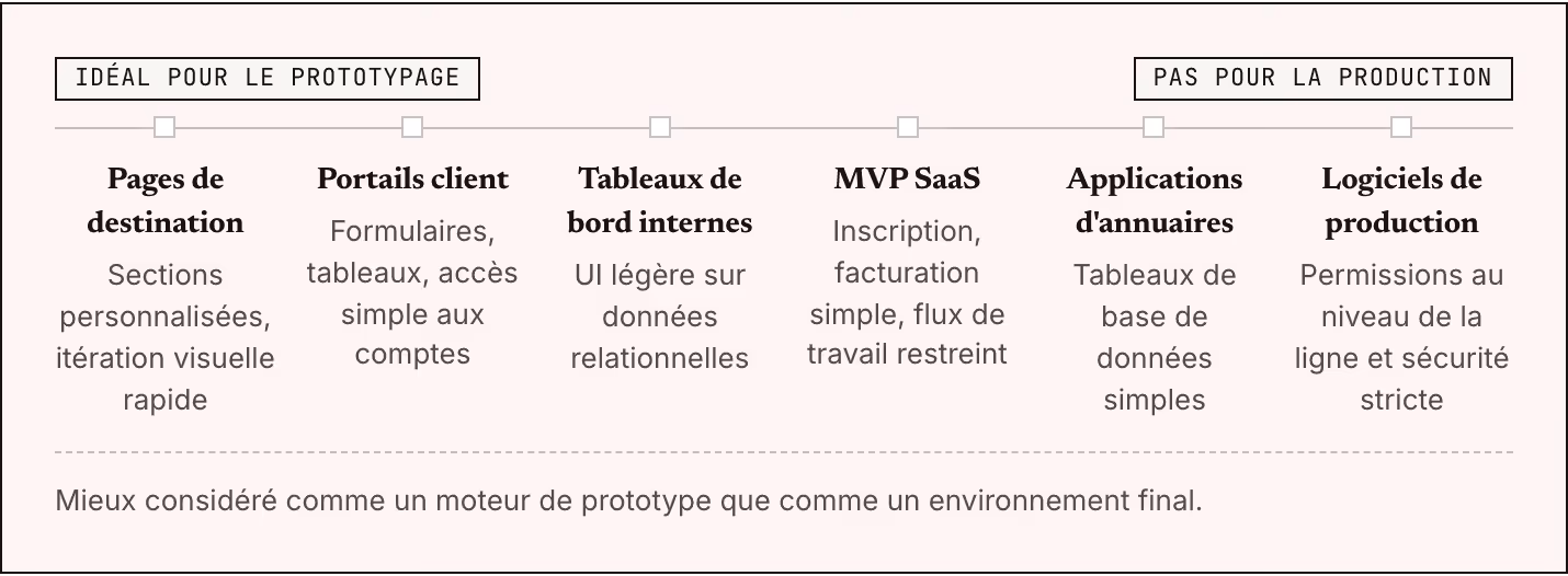 Idéal pour le prototypage Pas pour la production Pages de destination Sections personnalisées, itération visuelle rapide Portails client Formulaires, tableaux, accès simple aux comptes Tableaux de bord internes UI légère sur données relationnelles…