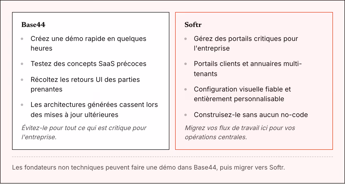Base44 Créez une démo rapide en quelques heures Testez des concepts SaaS précoces Récoltez les retours UI des parties prenantes Les architectures générées cassent lors des mises à jour ultérieures Évitez-le pour tout ce qui est critique pour…