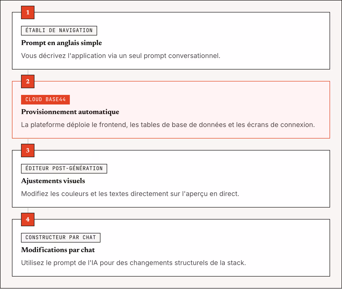 1 Établi de navigation Prompt en anglais simple Vous décrivez l'application via un seul prompt conversationnel. 2 Cloud Base44 Provisionnement automatique La plateforme déploie le frontend, les tables de base de données et les écrans de connexion. 3…