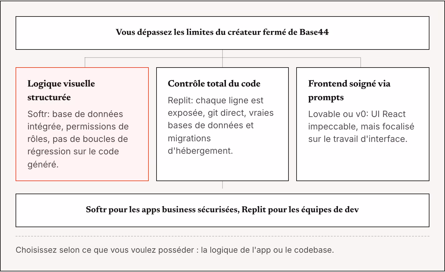 Vous dépassez les limites du créateur fermé de Base44 Logique visuelle structurée Softr: base de données intégrée, permissions de rôles, pas de boucles de régression sur le code généré. Contrôle total du code Replit: chaque ligne est exposée, git…