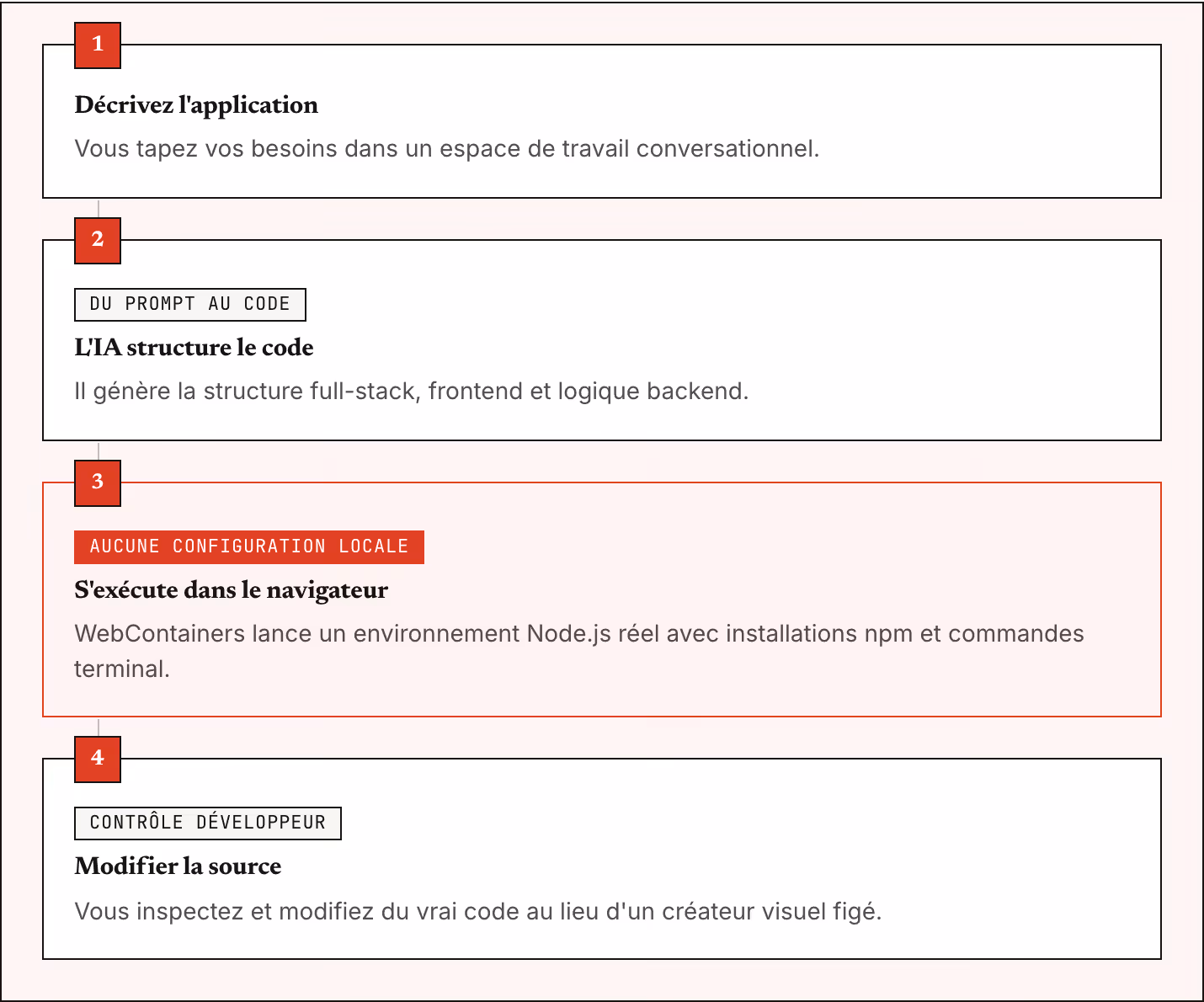1 Décrivez l'application Vous tapez vos besoins dans un espace de travail conversationnel. 2 Du prompt au code L'IA structure le code Il génère la structure full-stack, frontend et logique backend. 3 Aucune configuration locale S'exécute dans le…