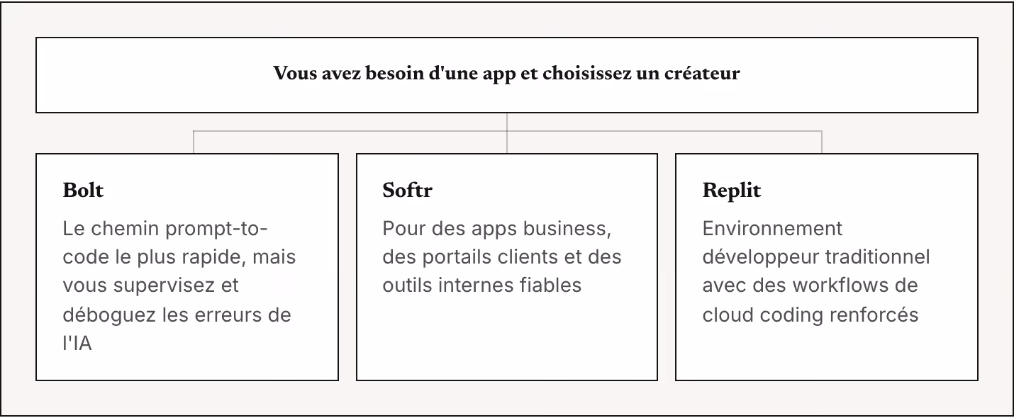 Vous avez besoin d'une app et choisissez un créateur Bolt Le chemin prompt-to-code le plus rapide, mais vous supervisez et déboguez les erreurs de l'IA Softr Pour des apps business, des portails clients et des outils internes fiables Replit…