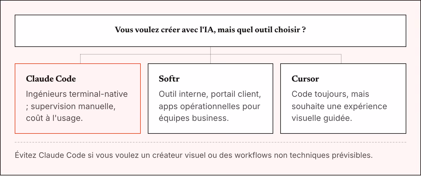 Vous voulez créer avec l'IA, mais quel outil choisir ? Claude Code Ingénieurs terminal-native ; supervision manuelle, coût à l'usage. Softr Outil interne, portail client, apps opérationnelles pour équipes business. Cursor Code toujours, mais…