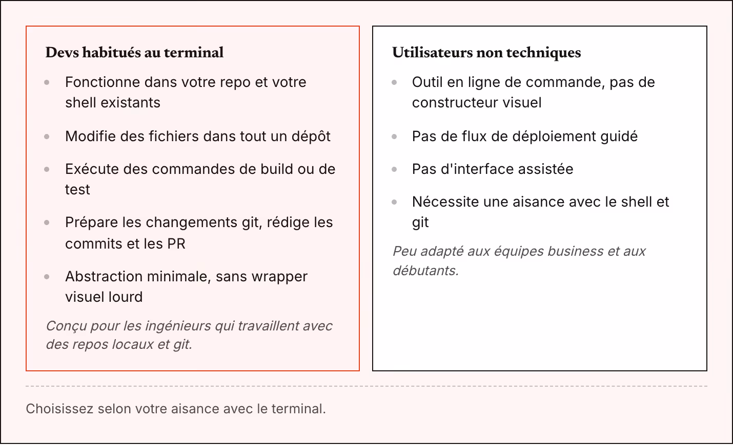 Devs habitués au terminal Fonctionne dans votre repo et votre shell existants Modifie des fichiers dans tout un dépôt Exécute des commandes de build ou de test Prépare les changements git, rédige les commits et les PR Abstraction minimale, sans…