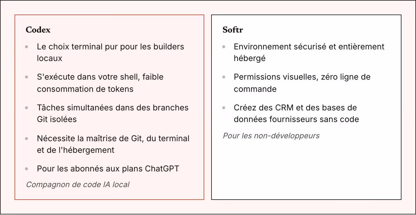 Codex Le choix terminal pur pour les builders locaux S'exécute dans votre shell, faible consommation de tokens Tâches simultanées dans des branches Git isolées Nécessite la maîtrise de Git, du terminal et de l'hébergement Pour les abonnés aux plans…