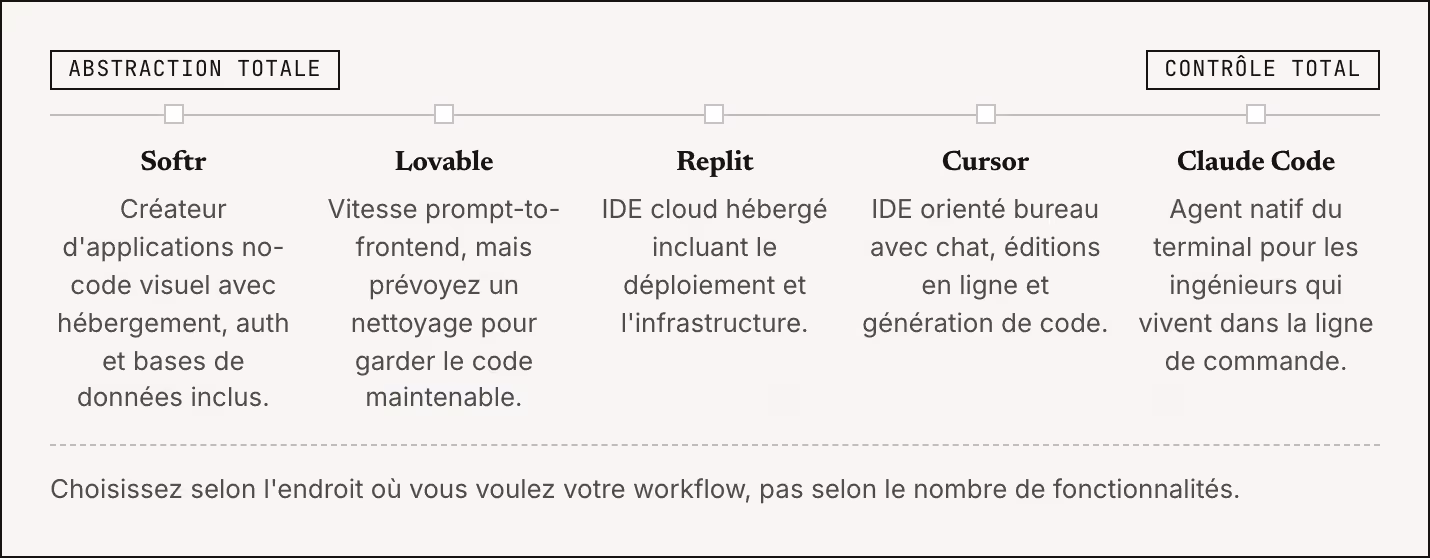 Abstraction totale Contrôle total Softr Créateur d'applications no-code visuel avec hébergement, auth et bases de données inclus. Lovable Vitesse prompt-to-frontend, mais prévoyez un nettoyage pour garder le code maintenable. Replit IDE cloud…