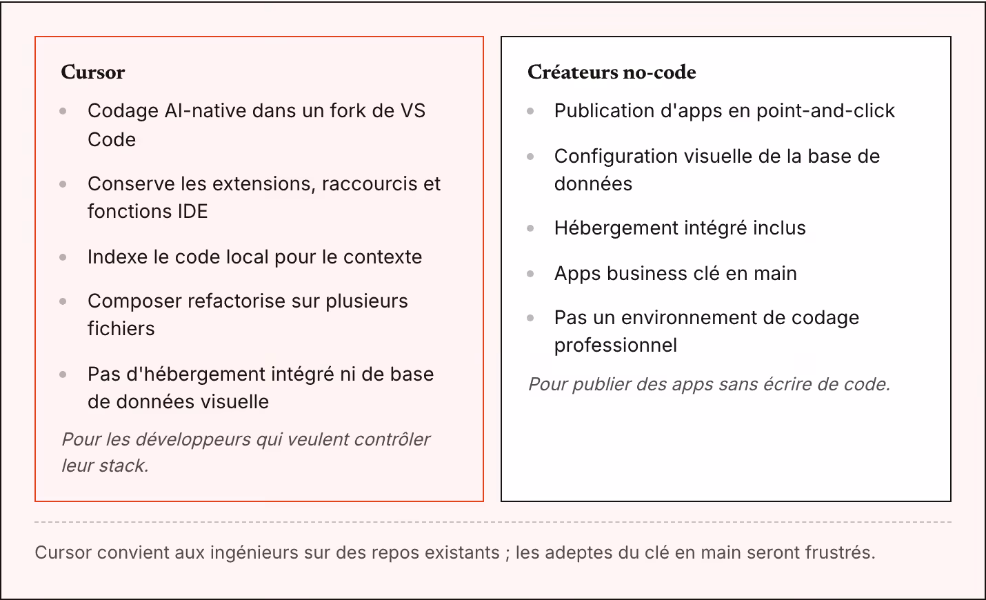 Cursor Codage AI-native dans un fork de VS Code Conserve les extensions, raccourcis et fonctions IDE Indexe le code local pour le contexte Composer refactorise sur plusieurs fichiers Pas d'hébergement intégré ni de base de données visuelle Pour les…