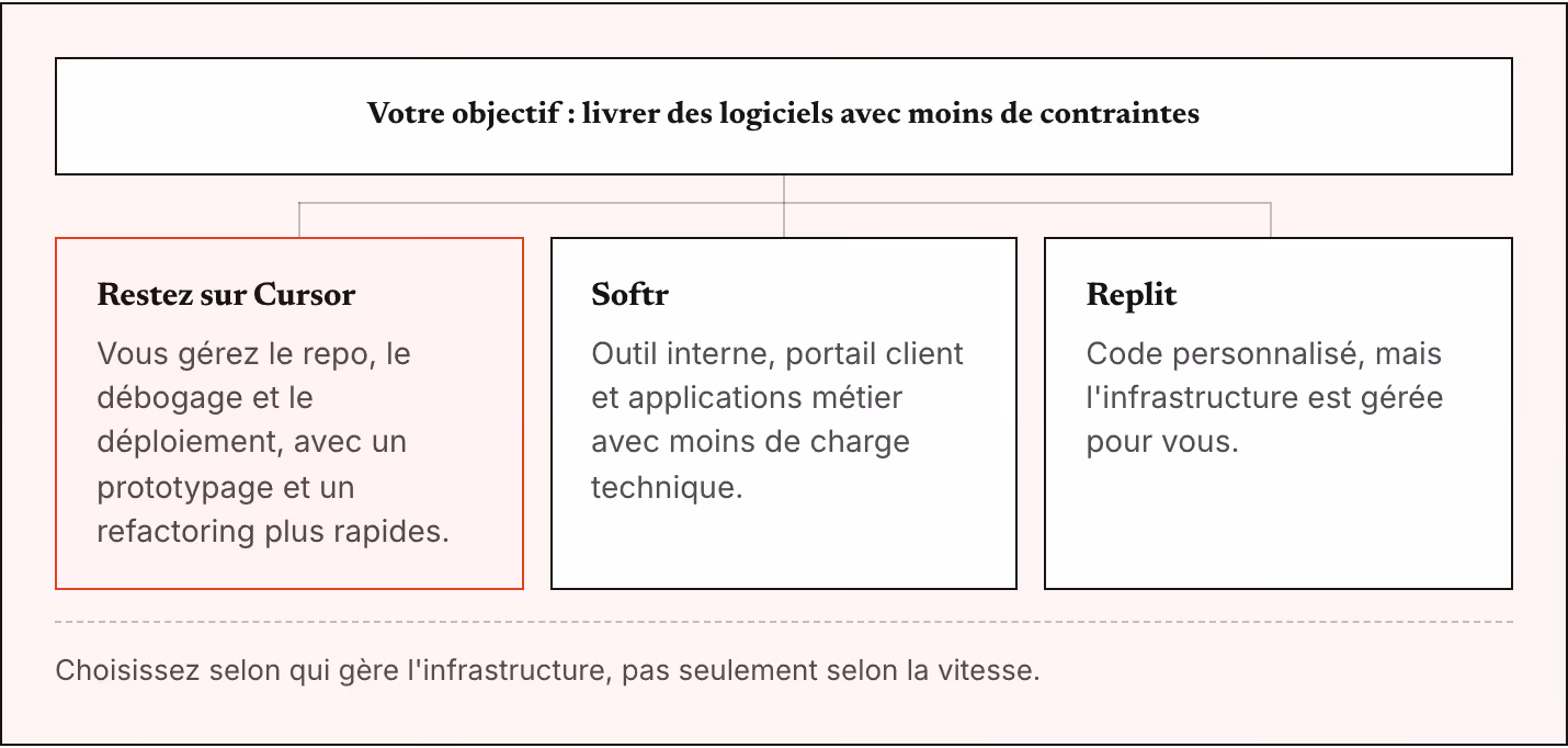 Votre objectif : livrer des logiciels avec moins de contraintes Restez sur Cursor Vous gérez le repo, le débogage et le déploiement, avec un prototypage et un refactoring plus rapides. Softr Outil interne, portail client et applications métier avec…