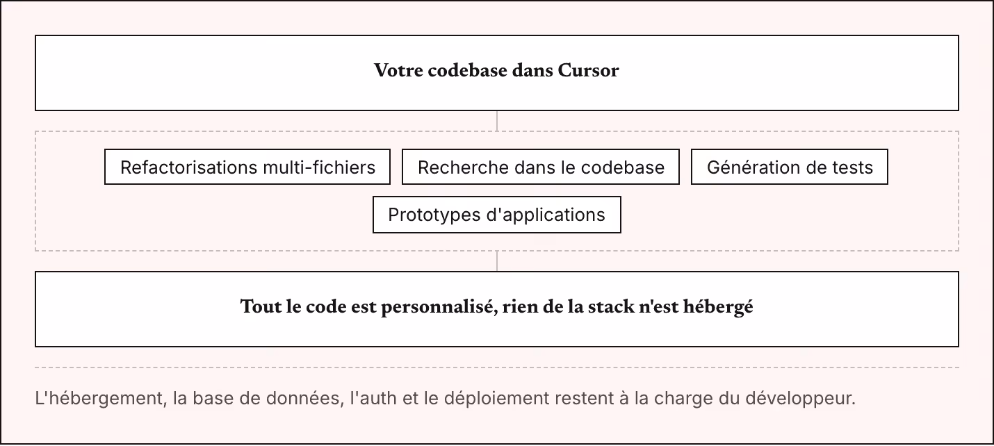 Votre codebase dans Cursor Refactorisations multi-fichiers Recherche dans le codebase Génération de tests Prototypes d'applications Tout le code est personnalisé, rien de la stack n'est hébergé L'hébergement, la base de données, l'auth et le…