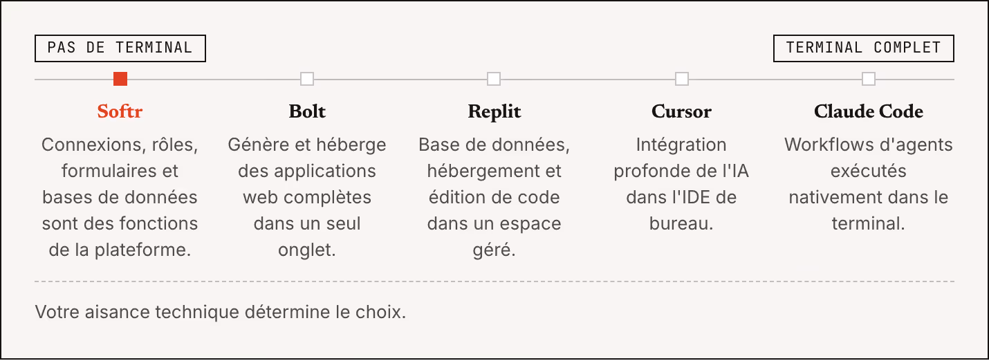 Pas de terminal Terminal complet Softr Connexions, rôles, formulaires et bases de données sont des fonctions de la plateforme. Bolt Génère et héberge des applications web complètes dans un seul onglet. Replit Base de données, hébergement et édition…
