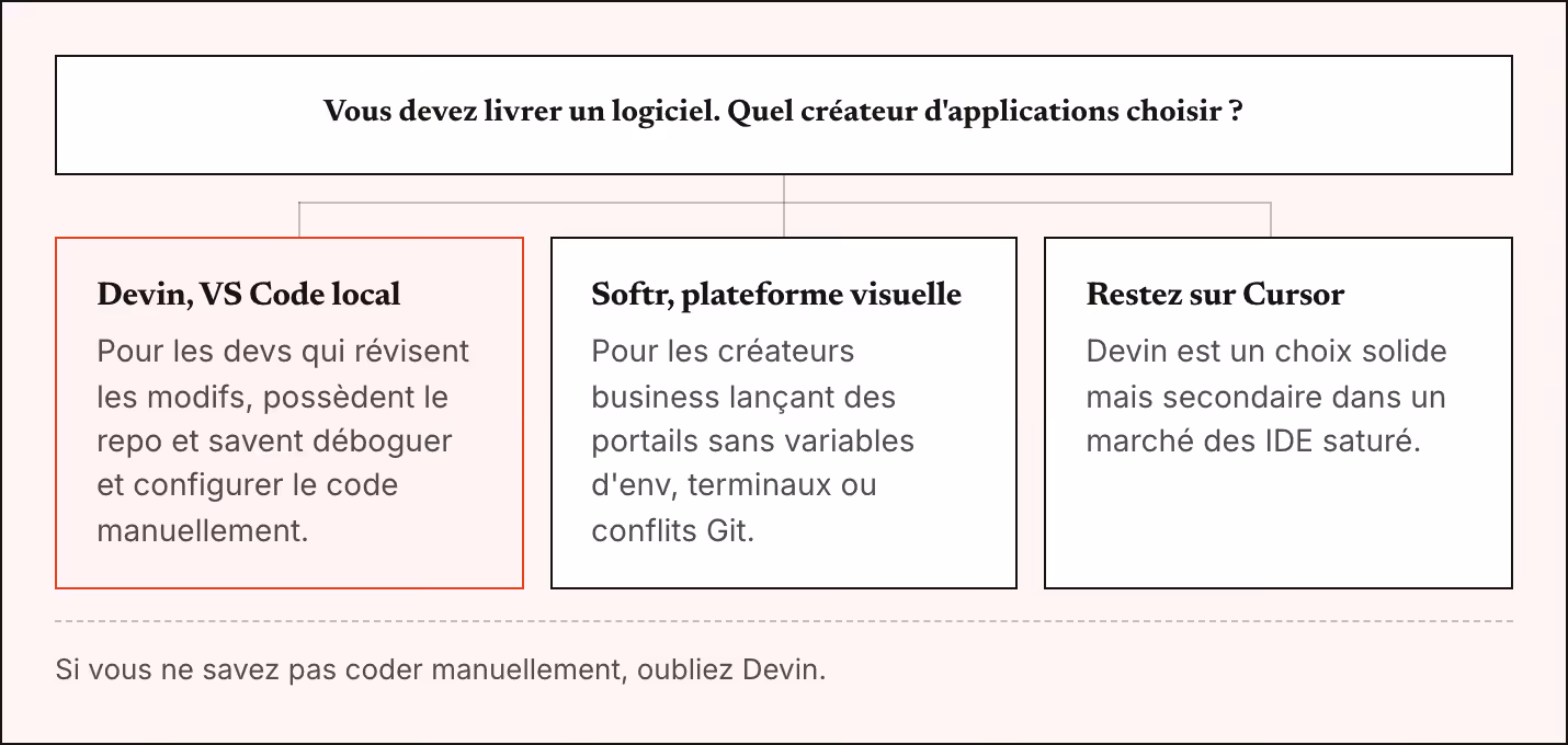 Vous devez livrer un logiciel. Quel créateur d'applications choisir ? Devin, VS Code local Pour les devs qui révisent les modifs, possèdent le repo et savent déboguer et configurer le code manuellement. Softr, plateforme visuelle Pour les créateurs…