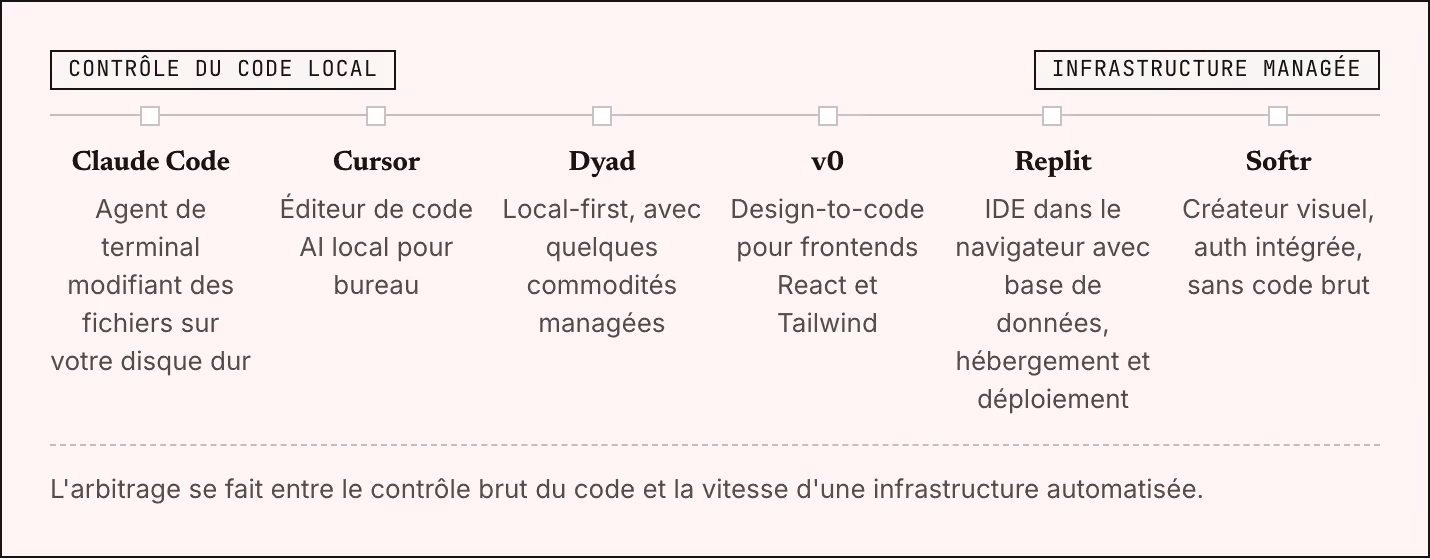Contrôle du code local Infrastructure managée Claude Code Agent de terminal modifiant des fichiers sur votre disque dur Cursor Éditeur de code AI local pour bureau Dyad Local-first, avec quelques commodités managées v0 Design-to-code pour frontends…