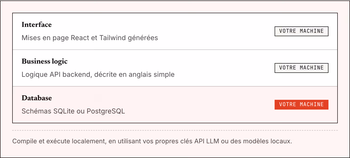 Interface Mises en page React et Tailwind générées Votre machine Business logic Logique API backend, décrite en anglais simple Votre machine Database Schémas SQLite ou PostgreSQL Votre machine Compile et exécute localement, en utilisant vos propres…