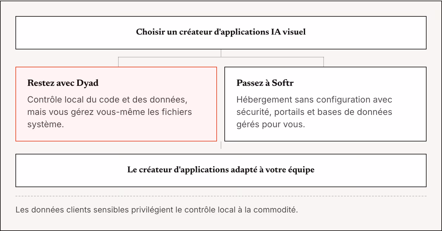 Choisir un créateur d'applications IA visuel Restez avec Dyad Contrôle local du code et des données, mais vous gérez vous-même les fichiers système. Passez à Softr Hébergement sans configuration avec sécurité, portails et bases de données gérés pour…