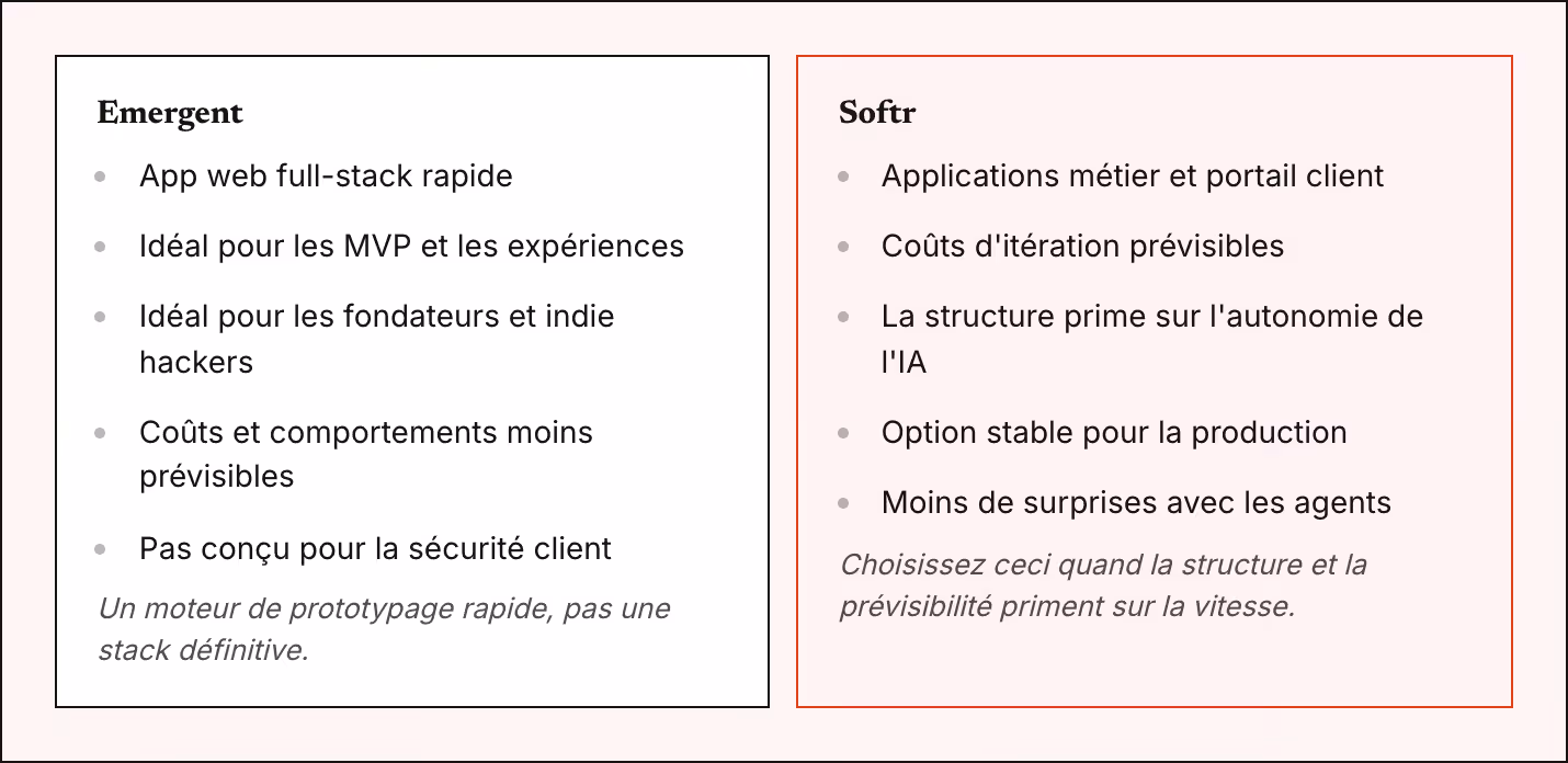 Emergent App web full-stack rapide Idéal pour les MVP et les expériences Idéal pour les fondateurs et indie hackers Coûts et comportements moins prévisibles Pas conçu pour la sécurité client Un moteur de prototypage rapide, pas une stack définitive.…