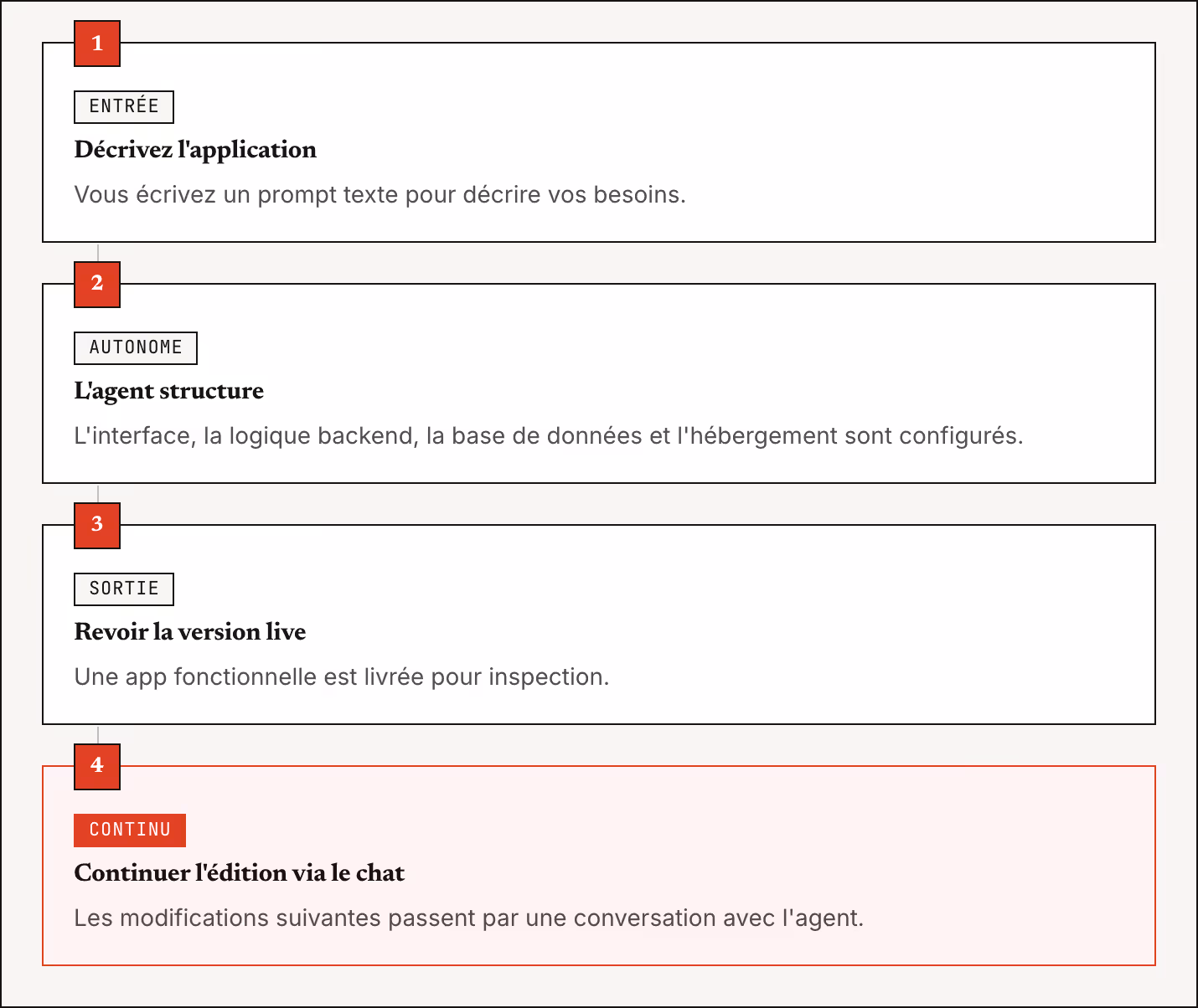 1 Entrée Décrivez l'application Vous écrivez un prompt texte pour décrire vos besoins. 2 Autonome L'agent structure L'interface, la logique backend, la base de données et l'hébergement sont configurés. 3 Sortie Revoir la version live Une app…