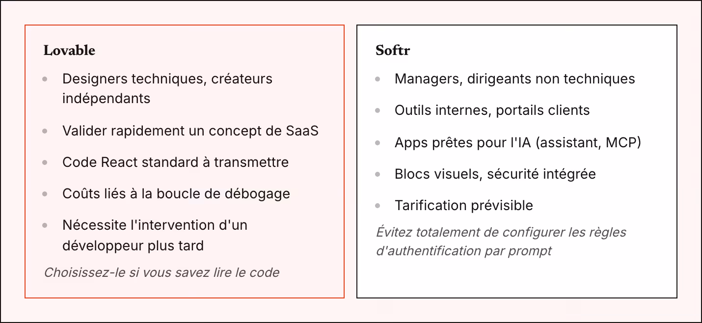 Lovable Designers techniques, créateurs indépendants Valider rapidement un concept de SaaS Code React standard à transmettre Coûts liés à la boucle de débogage Nécessite l'intervention d'un développeur plus tard Choisissez-le si vous savez lire le…