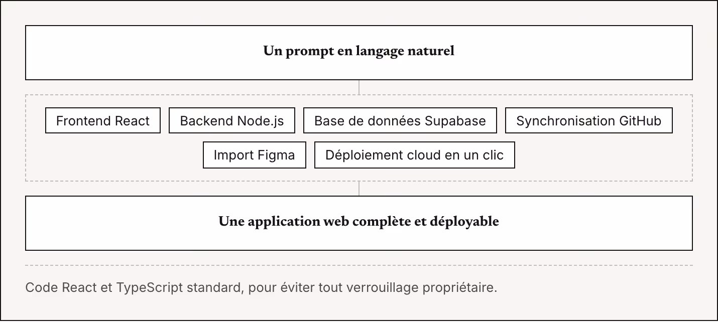 Un prompt en langage naturel Frontend React Backend Node.js Base de données Supabase Synchronisation GitHub Import Figma Déploiement cloud en un clic Une application web complète et déployable Code React et TypeScript standard, pour éviter tout…