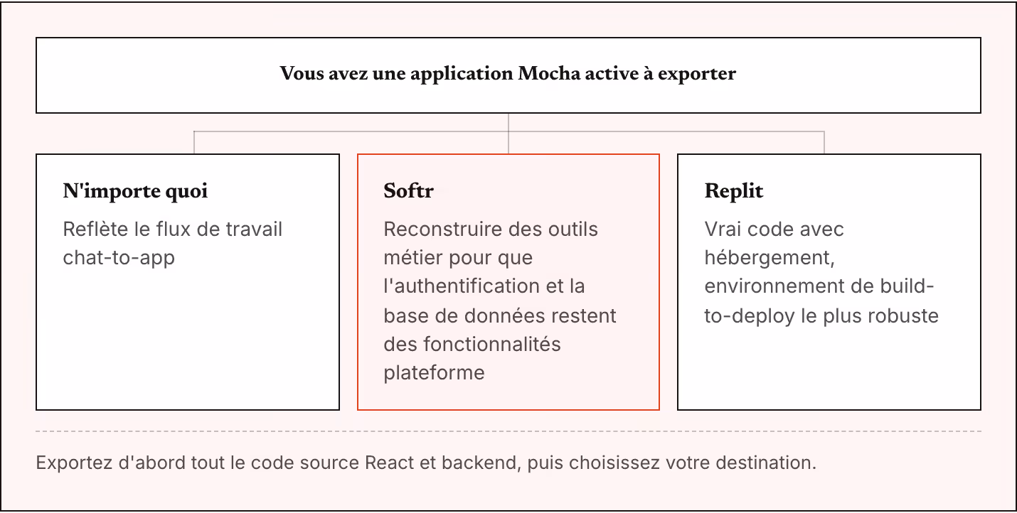 Vous avez une application Mocha active à exporter N'importe quoi Reflète le flux de travail chat-to-app Softr Reconstruire des outils métier pour que l'authentification et la base de données restent des fonctionnalités plateforme Replit Vrai code…