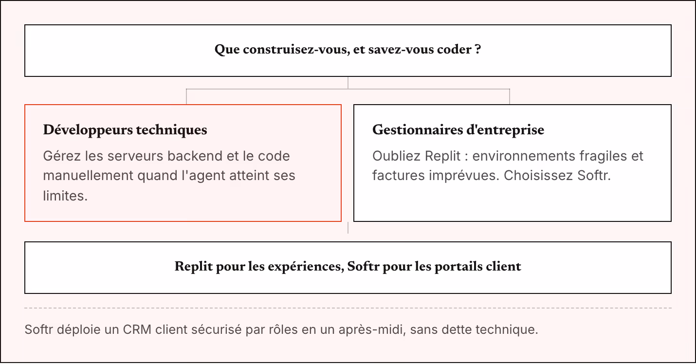 Que construisez-vous, et savez-vous coder ? Développeurs techniques Gérez les serveurs backend et le code manuellement quand l'agent atteint ses limites. Gestionnaires d'entreprise Oubliez Replit : environnements fragiles et factures imprévues.…