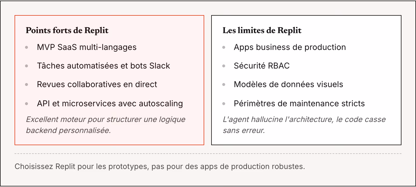 Points forts de Replit MVP SaaS multi-langages Tâches automatisées et bots Slack Revues collaboratives en direct API et microservices avec autoscaling Excellent moteur pour structurer une logique backend personnalisée. Les limites de Replit Apps…