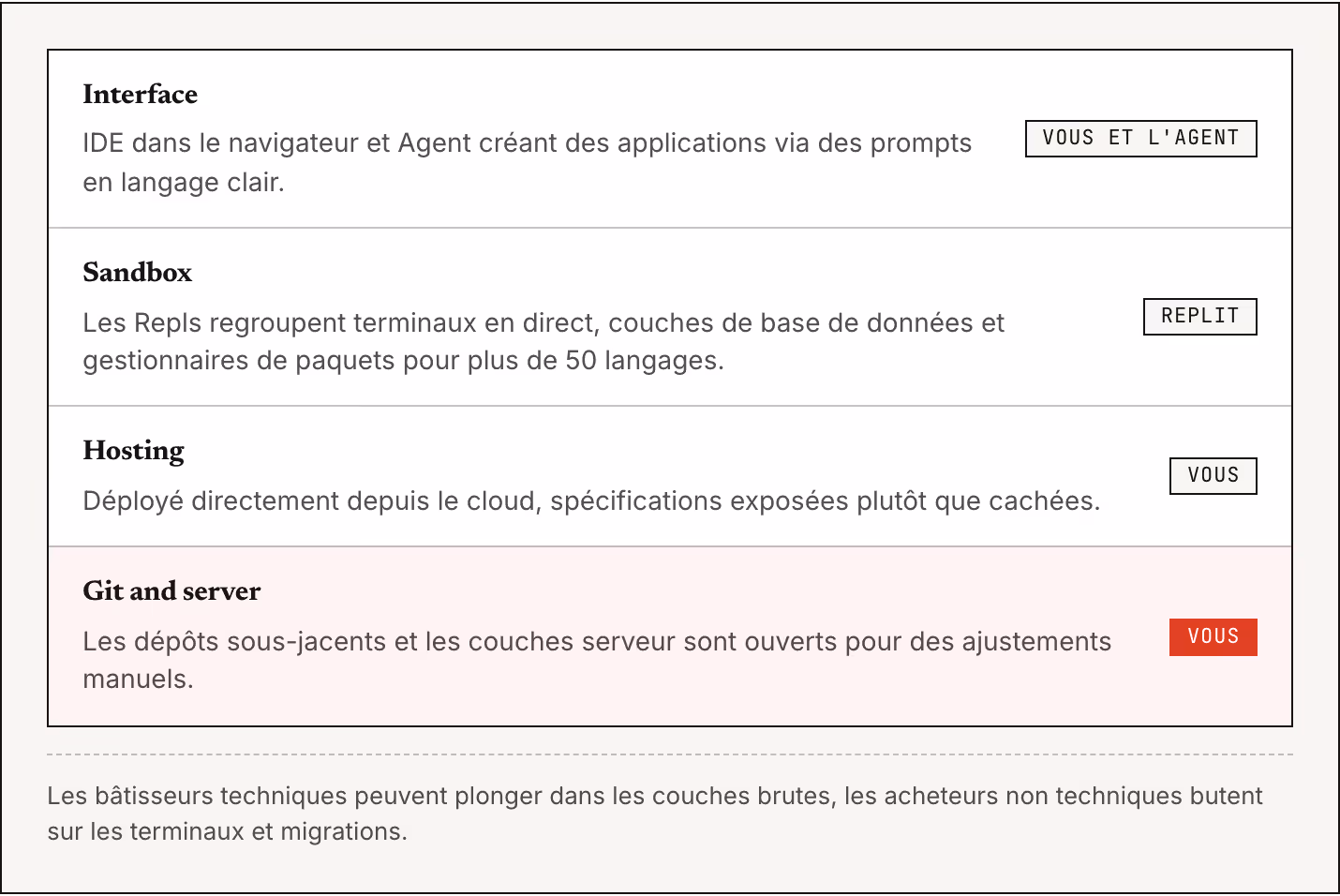 Interface IDE dans le navigateur et Agent créant des applications via des prompts en langage clair. Vous et l'Agent Sandbox Les Repls regroupent terminaux en direct, couches de base de données et gestionnaires de paquets pour plus de 50 langages.…