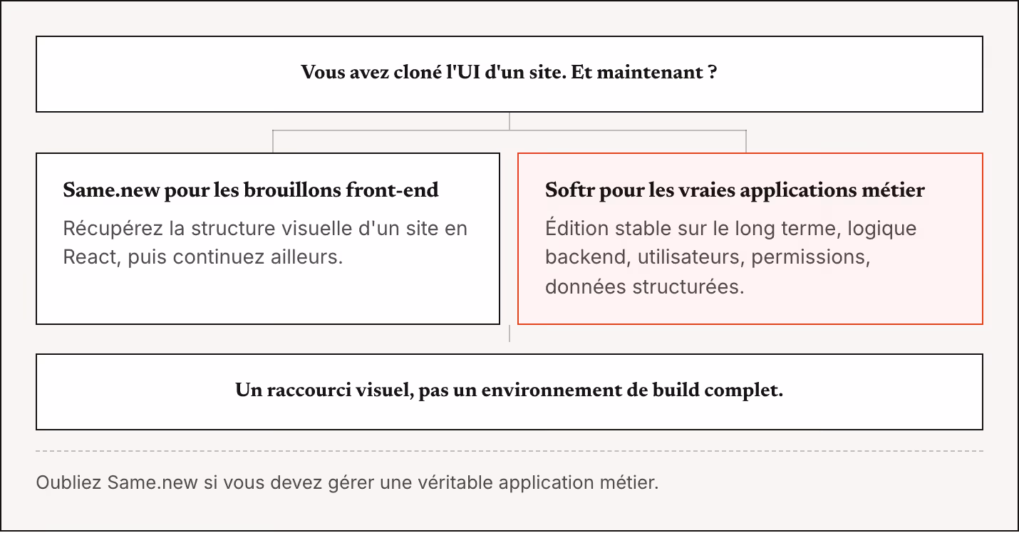 Vous avez cloné l'UI d'un site. Et maintenant ? Same.new pour les brouillons front-end Récupérez la structure visuelle d'un site en React, puis continuez ailleurs. Softr pour les vraies applications métier Édition stable sur le long terme, logique…